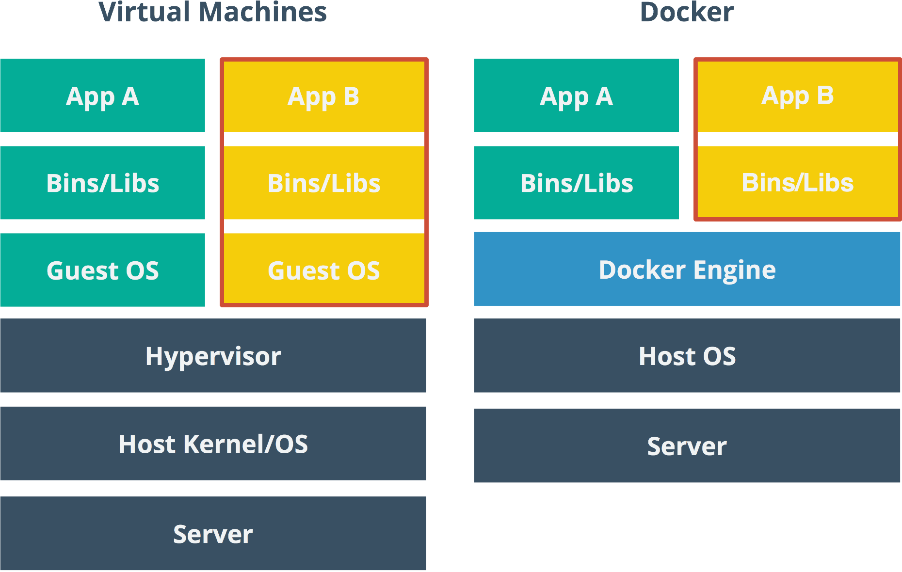 VM vs Docker