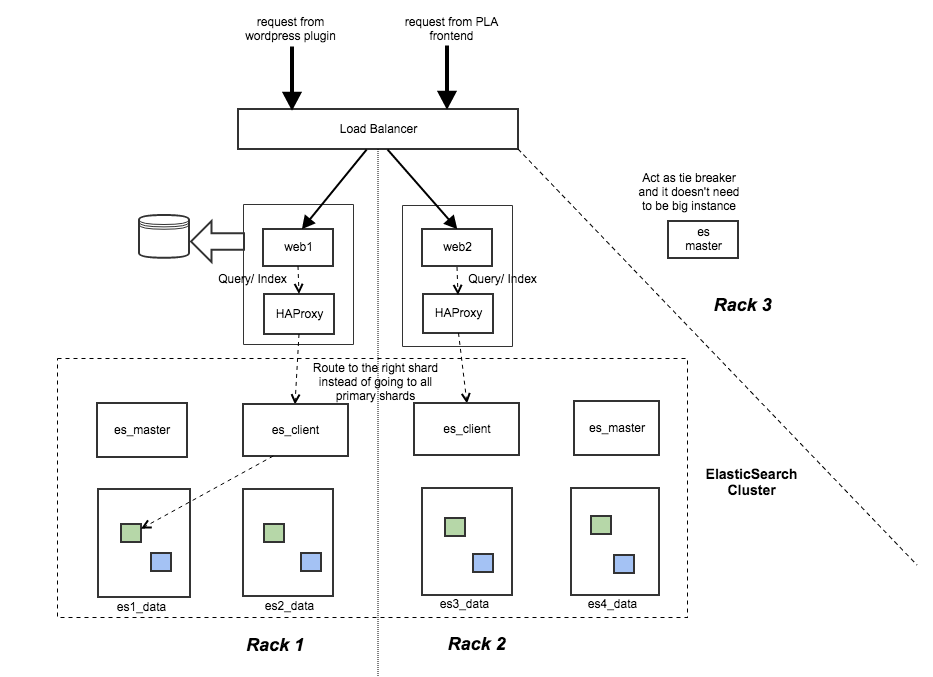 recommended deployment architecture