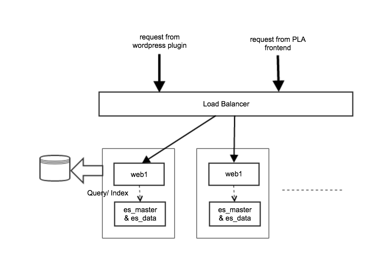 simplified deployment architecture