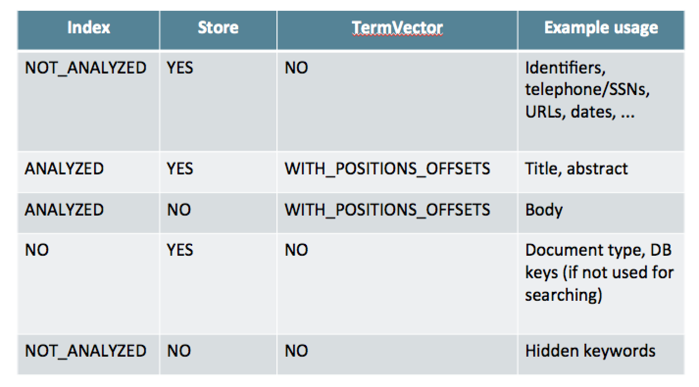 lucene store index term vector